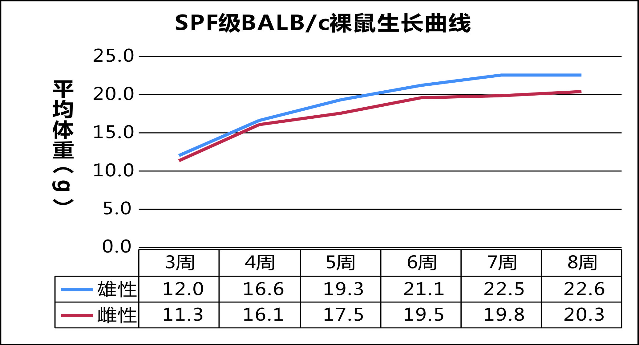 SPF级BALBc裸鼠生长曲线.jpg