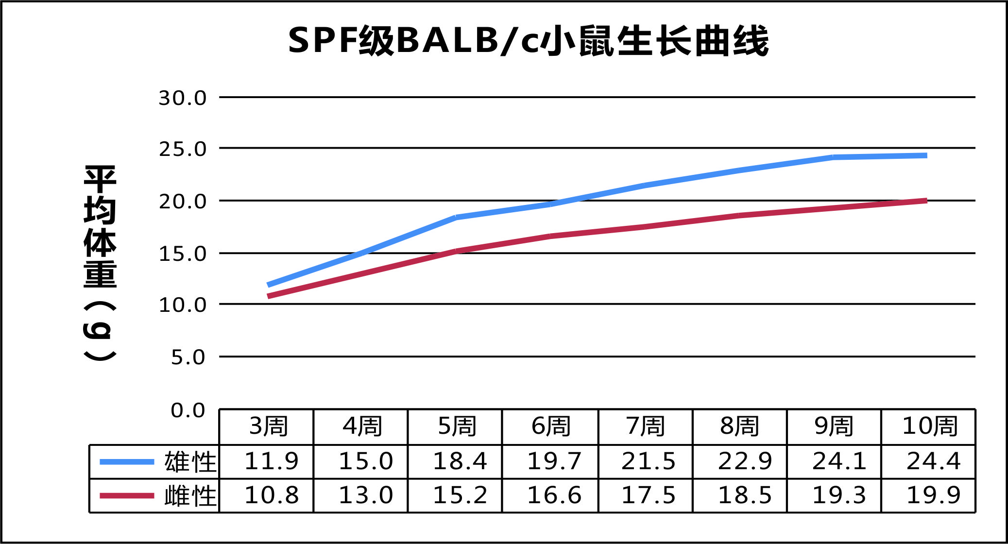 SPF级BALBc小鼠生长曲线.jpg